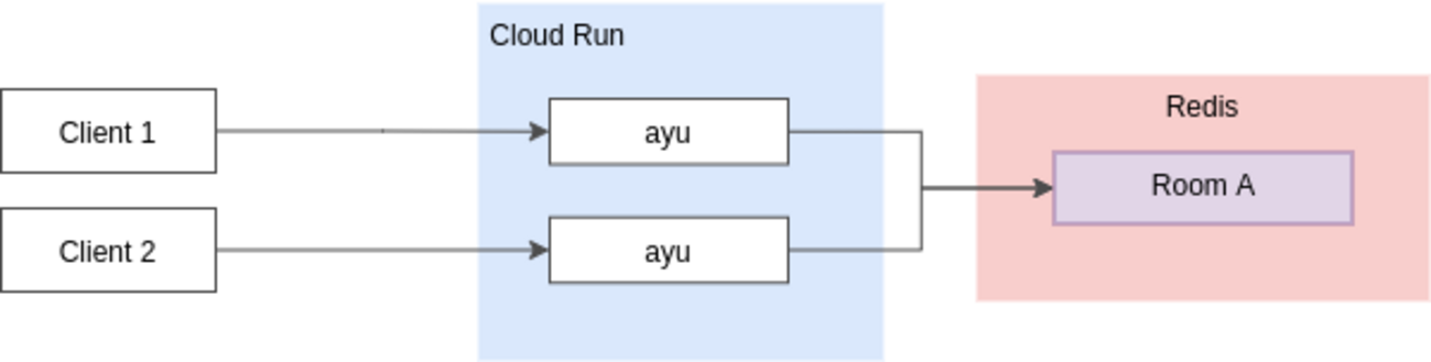 Ayame互換の WebRTC Signaling Server "ayu" を作った - castaneaiのブログ