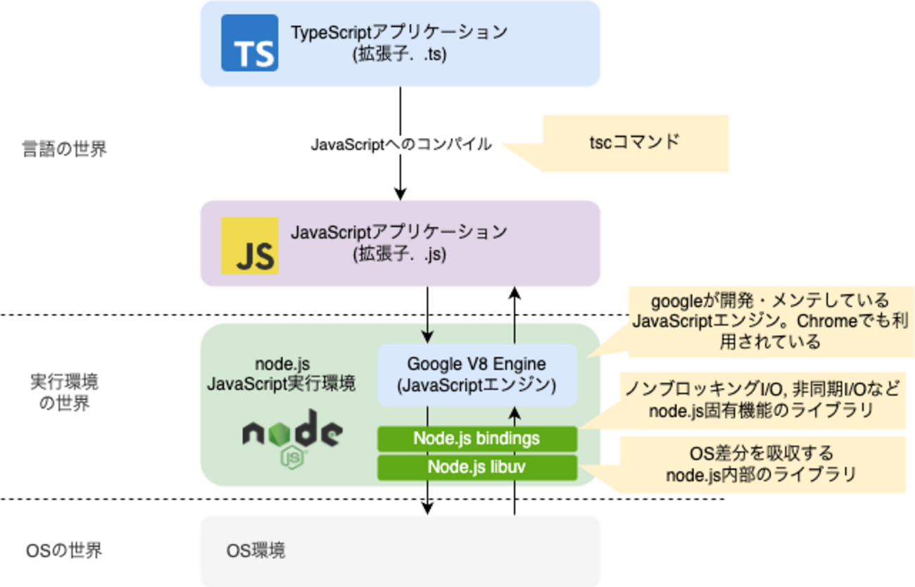 T S様！専用ページ！メモリー無し！ TypeScriptを初めて触った時のメモ(その1: 初期セットアップ編) - の