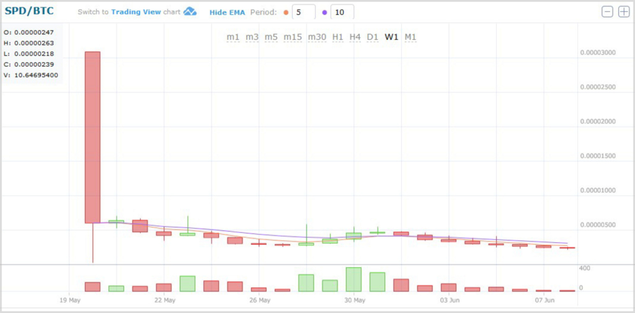 GACKTコイン スピンドル SPD プレセール・上場後の価格推移 - ライカを買うための仮想通貨ブログ
