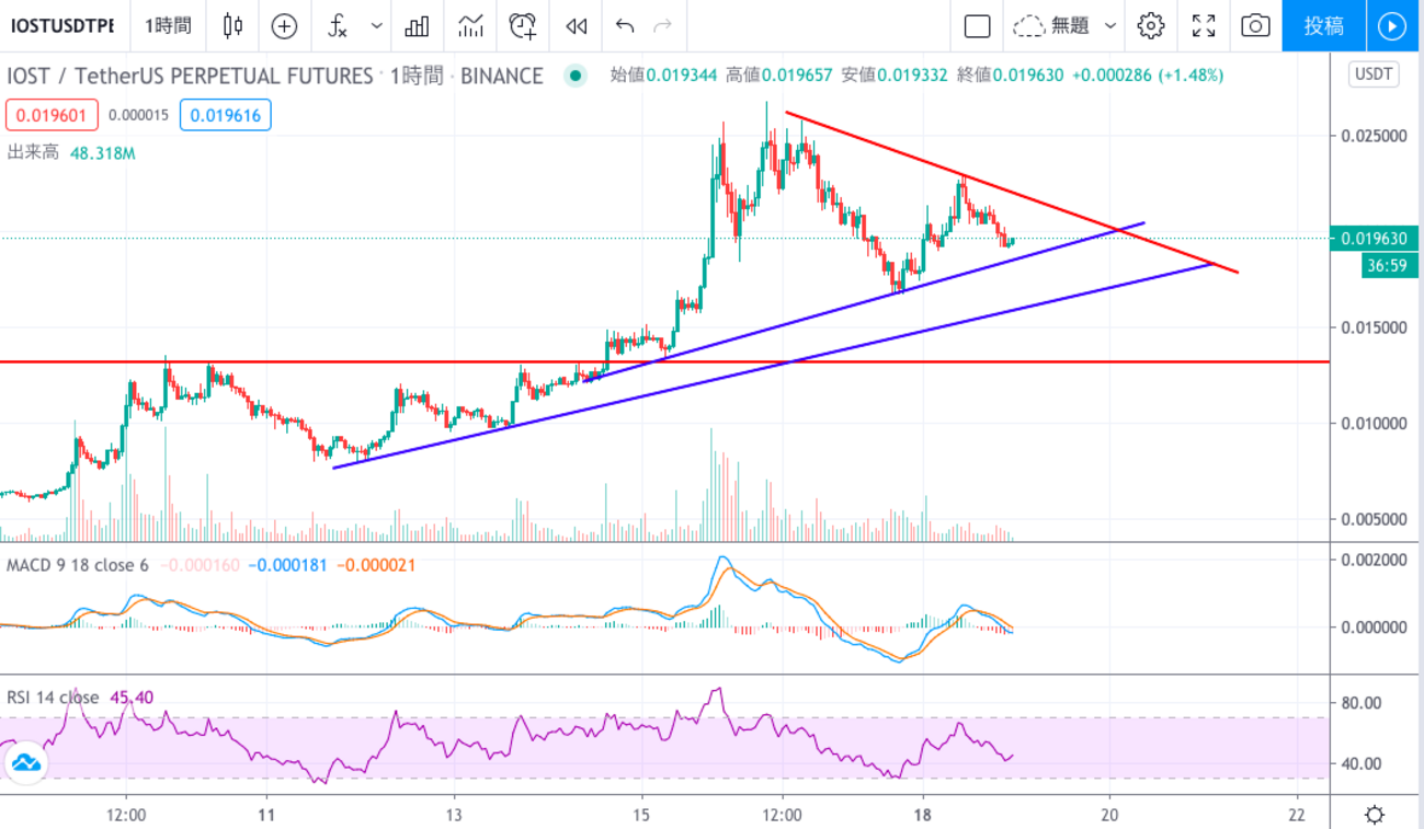 仮想通貨：IOST（アイオーエスティ）の短期考察。 - 目指せ億り人！goooooodayの投資日記（仮想通貨・株・etc）