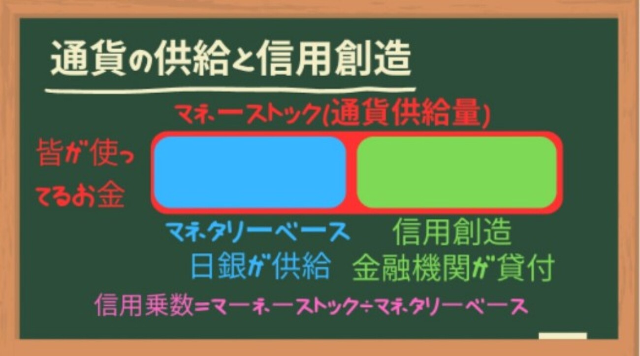 通貨の量が増減する?マネーストック(マネーサプライ)とマネタリーベースと信用創造[画像で簡単に分かりやすく解説] - ユキドケの人生楽しくあそブログ