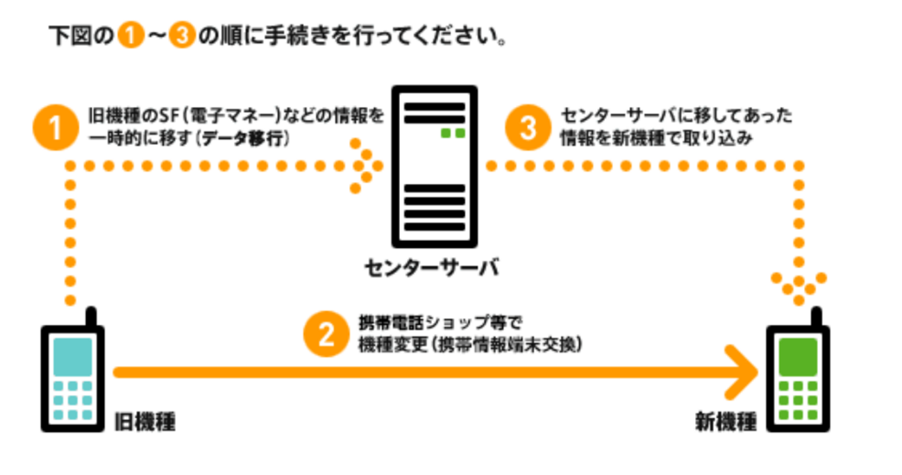 新しいiPhone変えたときSuicaが消えてたらSuicaサイトの中の電話番号にかけるとすぐ繋がる（数分間）復旧までの手順を教えてくれたよ -  時間とお金と乗り物のこと研究中