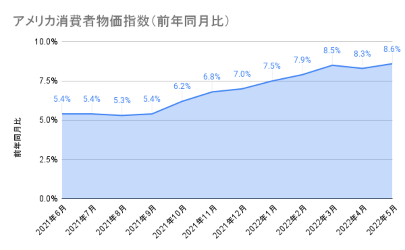 アメリカ cpi 発表 日本時間 (99) 사진