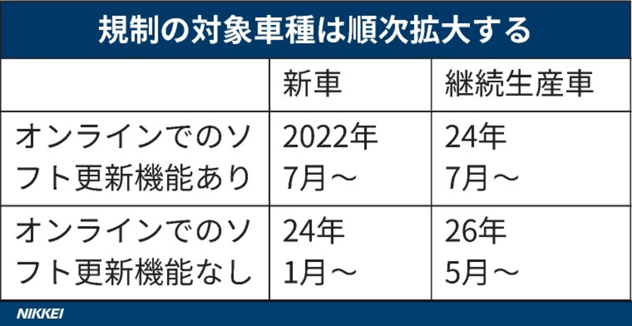 いつの間にか2022/7はやって来ていた -UN-R155/UN-R156の適用開始
