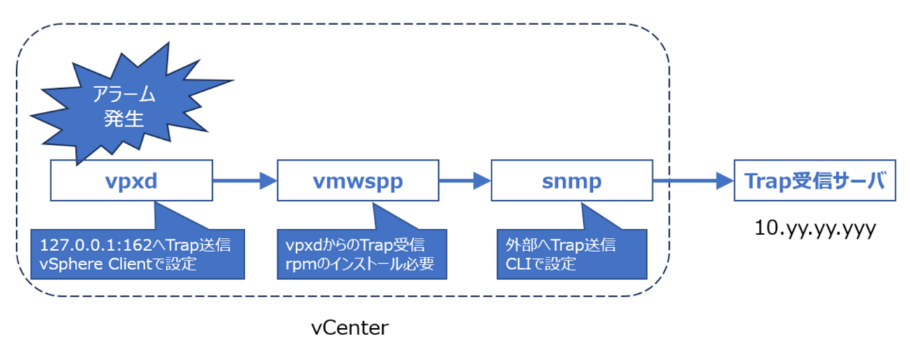 vCenterアラームをSNMPv3 Trapで通知する - JBS Tech Blog
