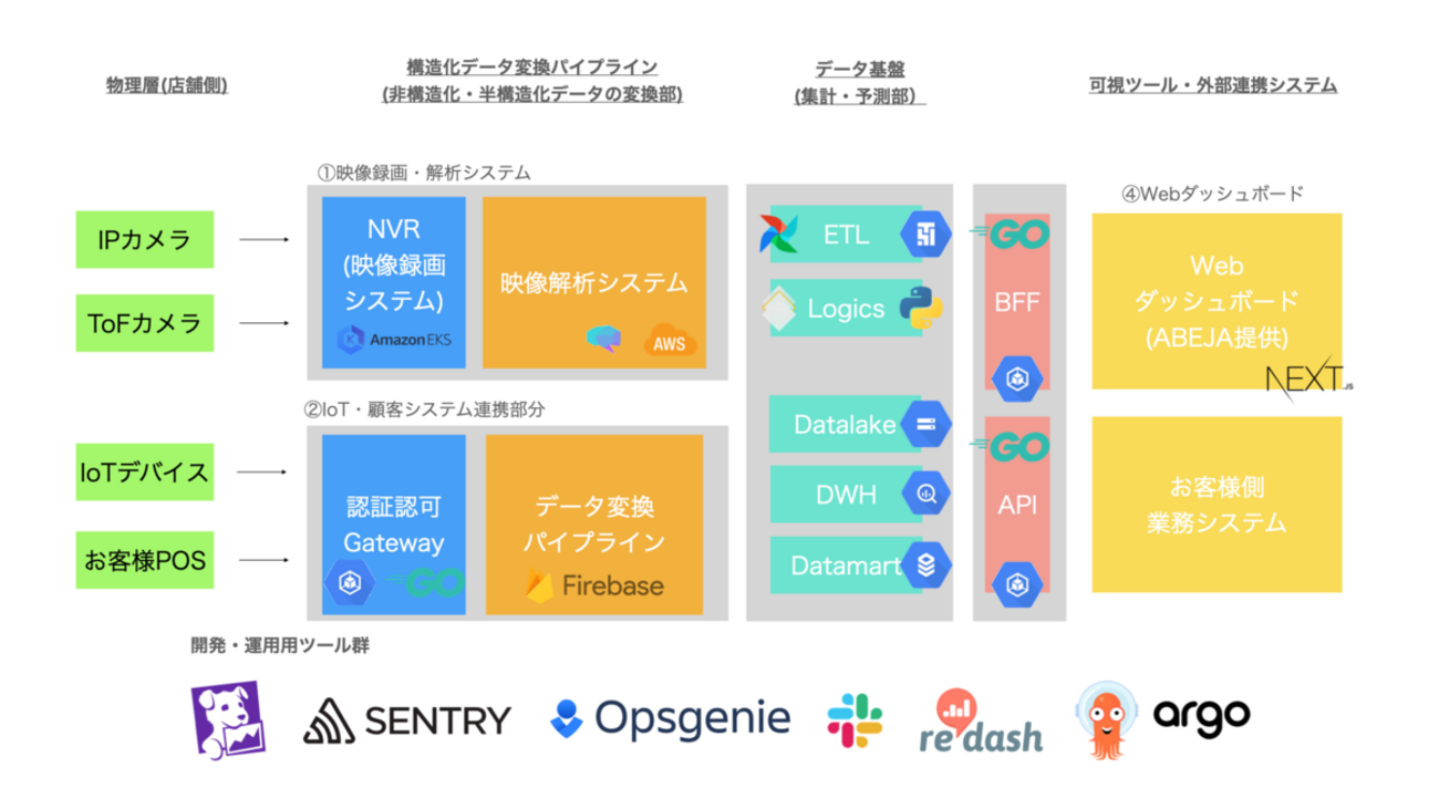 ABEJA Insight for Retailの技術スタックを公開します (2021年10月版 