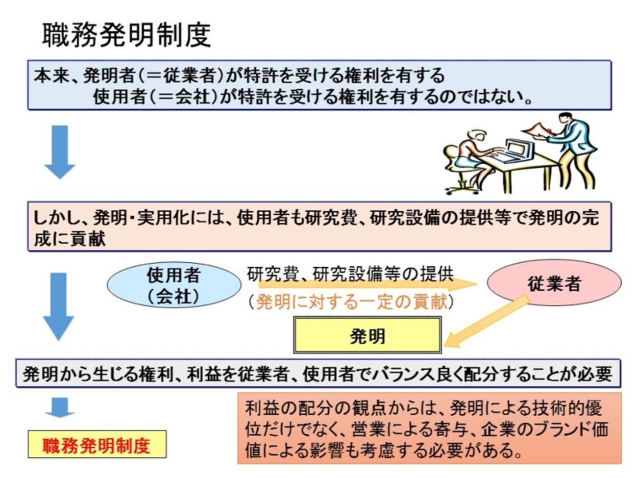 知財戦略中級編 職務発明制度 - 知財アナリストのひとりごと