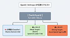 NeMo/SwitchyardでローカルLLMとAzure AI Foundryモデルを自動的に切り替えて使えるようにする