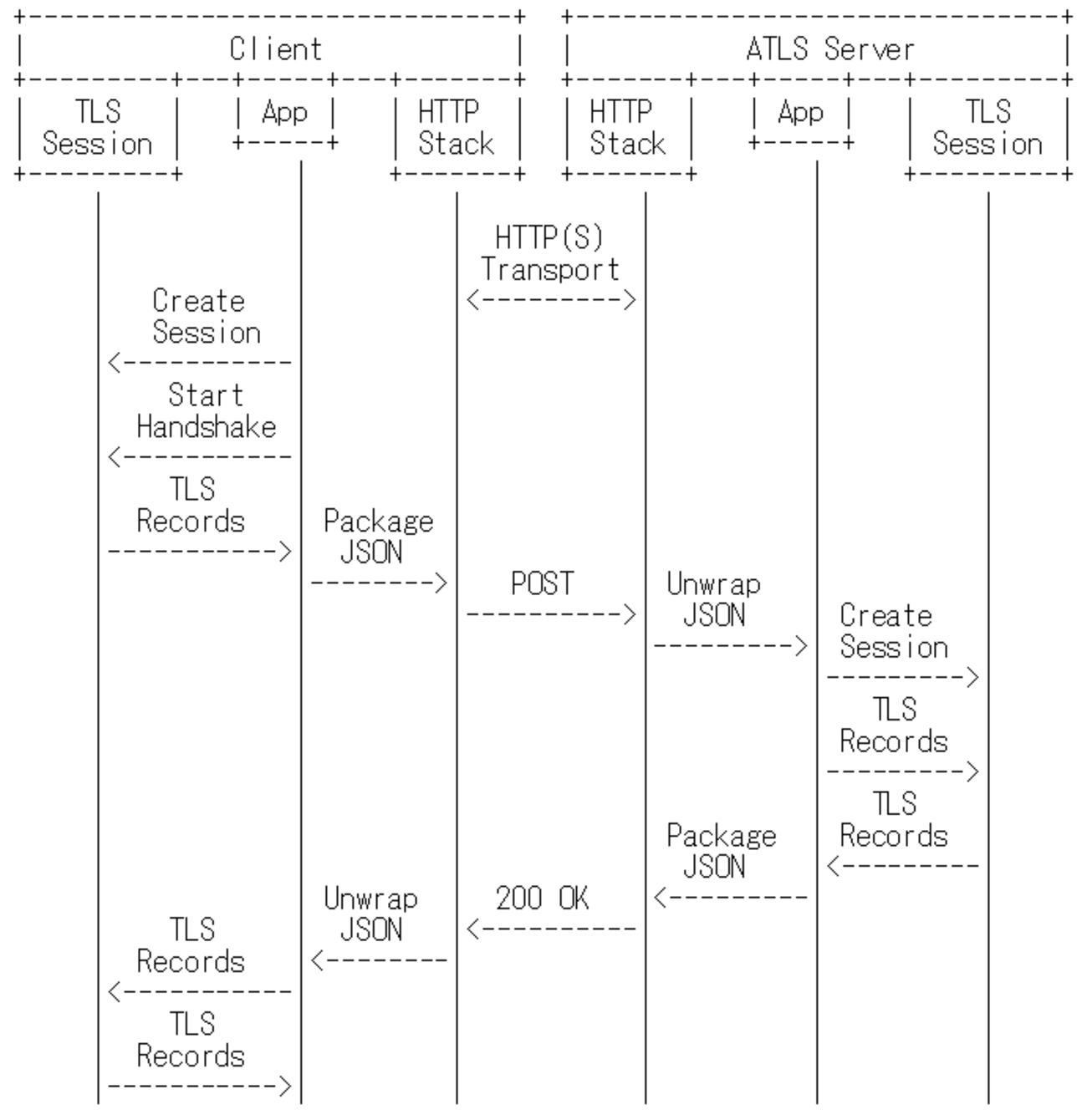TLS over HTTPの提案仕様 - ASnoKaze blog