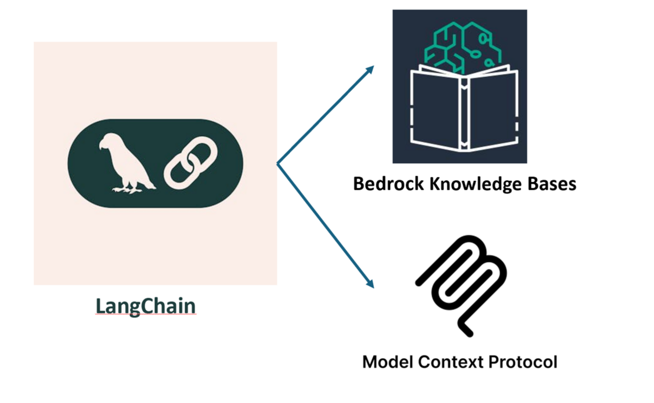 AI Agent, MCP, Bedrock Knowledge Baseで作るAIハンズオン (Part 1 - AWS 環境構築編)