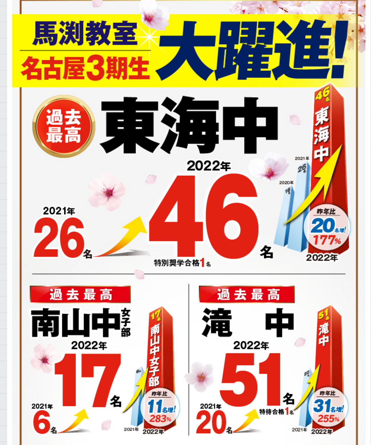 2022年入試】名進研・日能研・浜学園・馬渕教室合格実績をみて【東海
