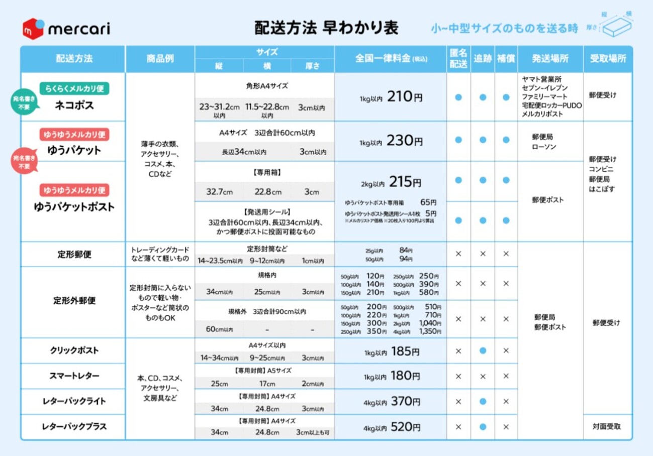 メルカリ】送料比較【PayPay】 - ポイ活する？ 趣味でも語る？？