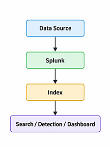 Splunk .conf26 参加レポート 第3回：データ取り込みから保存まで、Splunkのデータ設計を考える