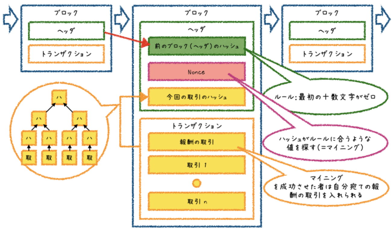 仮想通貨の理解 - gxliuのブログ