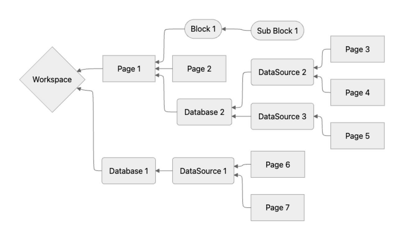 Notion API 活用術 改訂作業(8) : hkob の雑記録 (343)