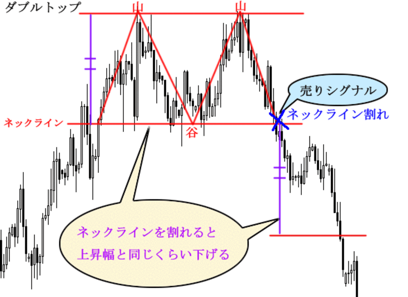 チャートパターン【ダブルボトムとダブルトップ】 - 世界を渡るKAZUブログ