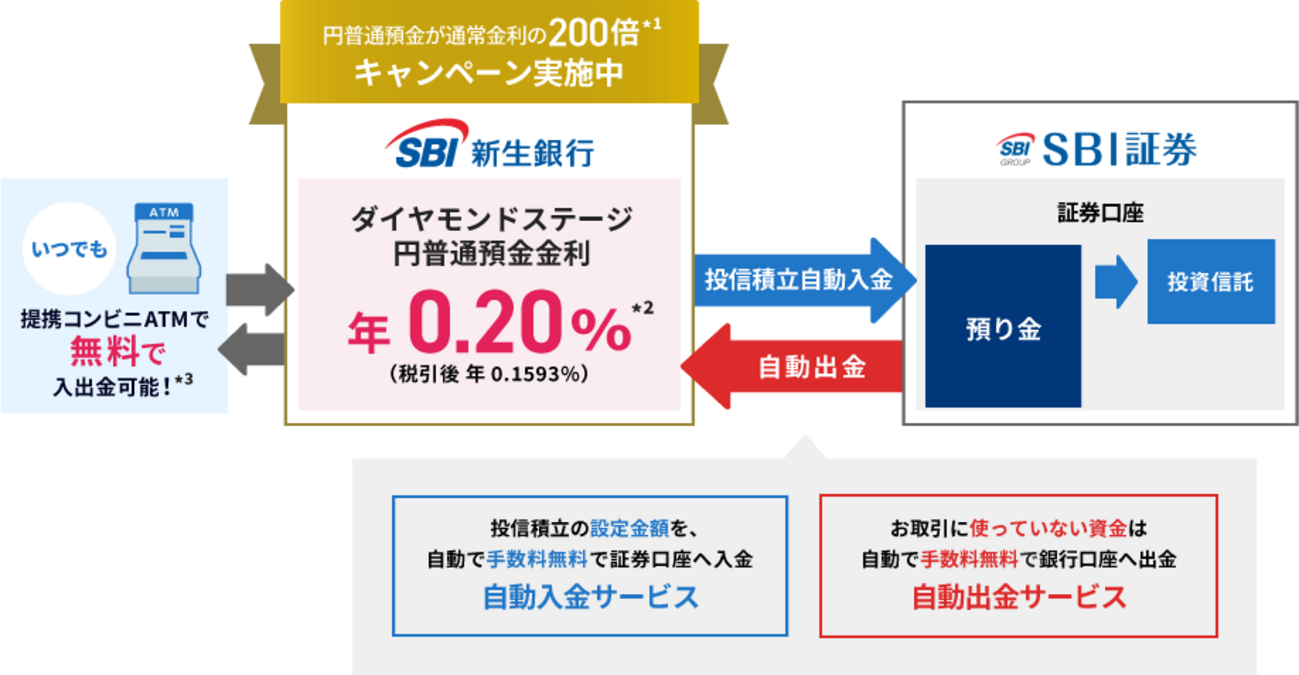 SBI新生銀行とSBI証券「SBI新生コネクト」開始 円普通預金金利0.2％や他行宛振込月50回無料など優遇も - こぼねみ