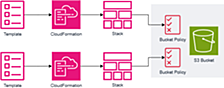 失敗から学んだAWS CloudFormationの仕様
