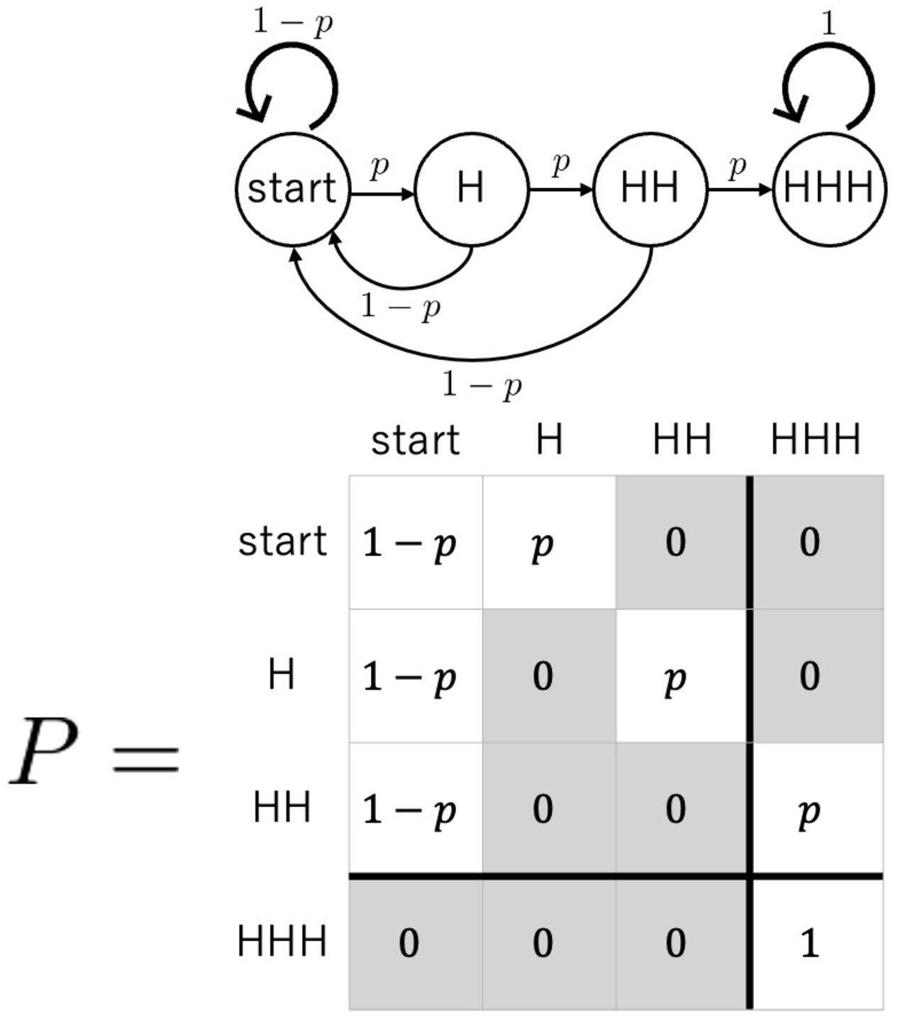 コイントスとマルコフ連鎖｜長さ3のパターンが出るまでの期待値を計算 - Notes_JP