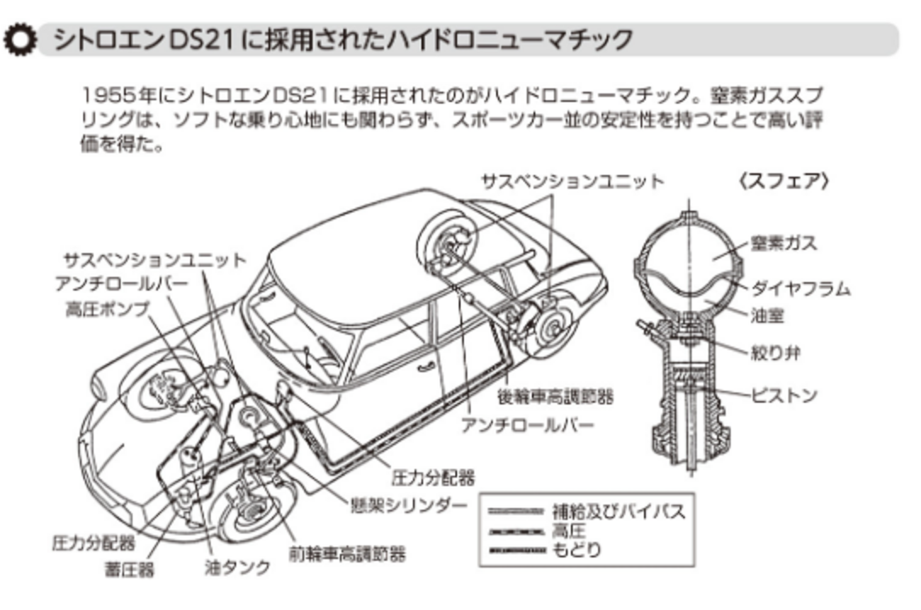 ハイドロニューマチックサスペンション・自動車の基礎知識（97 