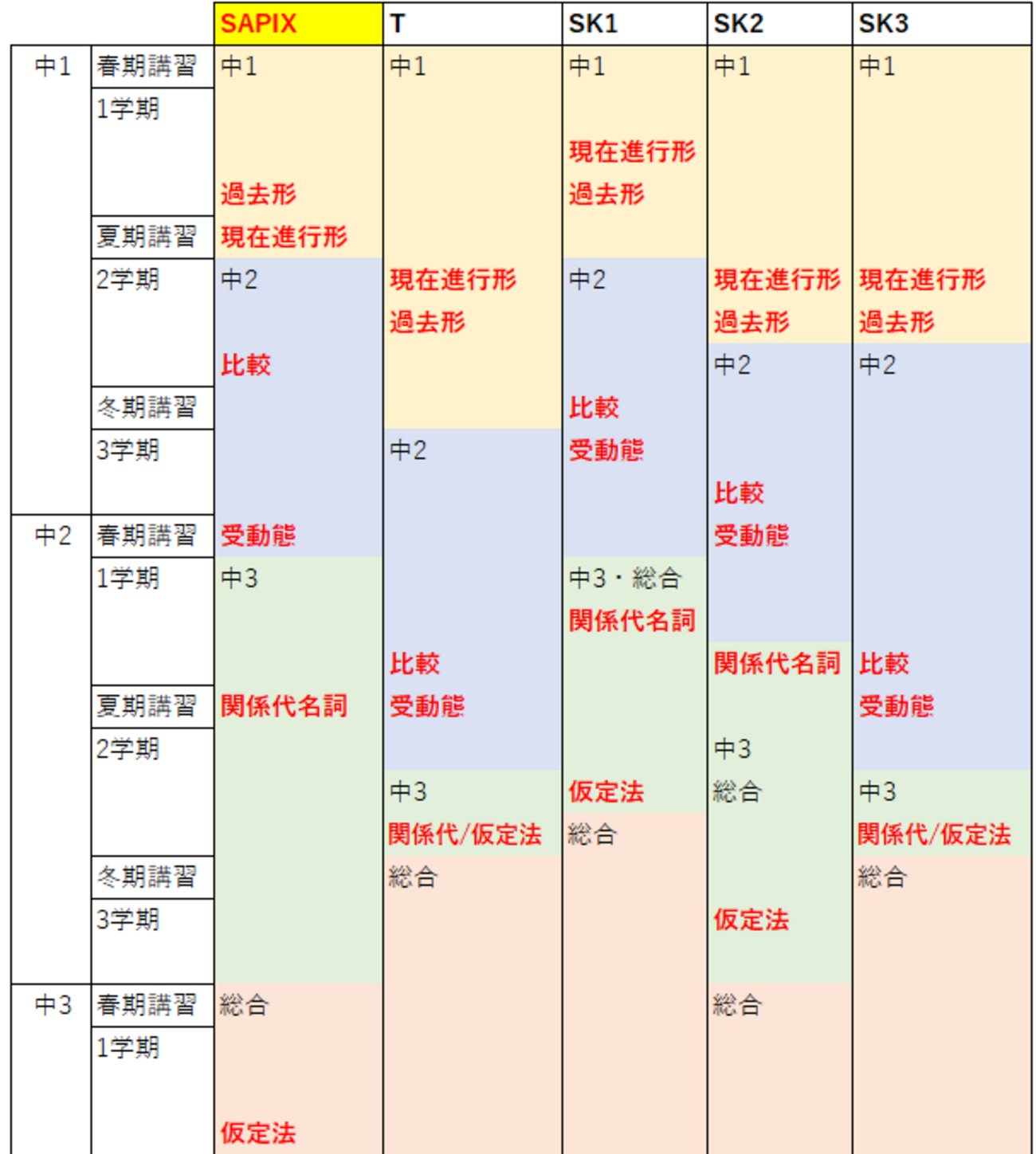 高校受験）サピックスと早稲アカの進度比較（英語・数学 