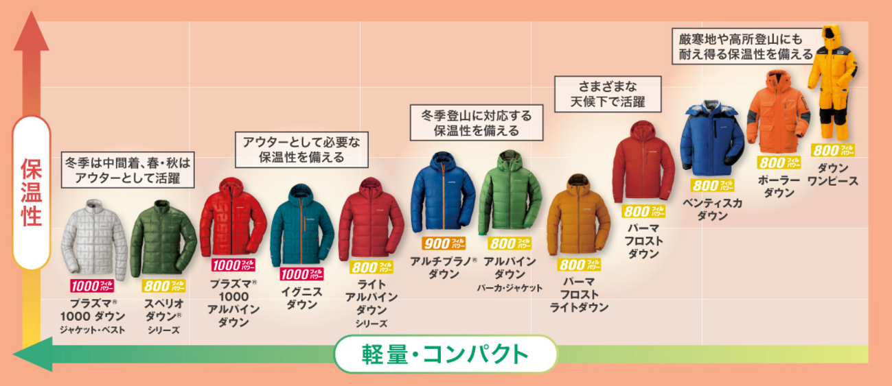 mont-bellのEXダウンを学ぶ！ - グツグツおでんlog