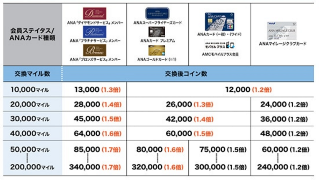 スカイコインへの交換で1年延長に～マイルの有効期限を延ばす方法② - 空マイラーから陸マイラーへ