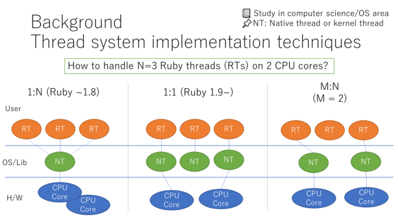 Rubyの並列並行処理のこれまでとこれから - クックパッド開発者ブログ