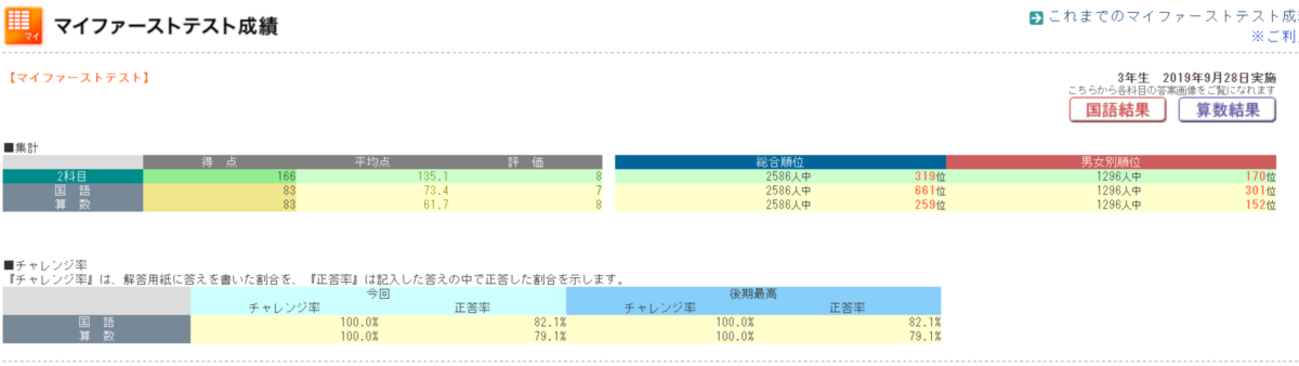 日能研 マイファーストテスト 3年生きゅーたろう 2019年9月28日実施分