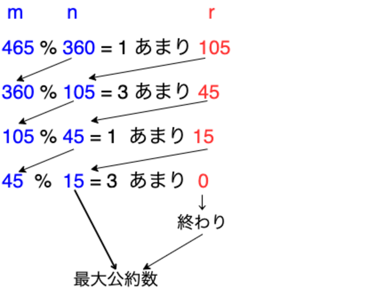 C#】最大公約数・最小公倍数を求める - はなちるのマイノート