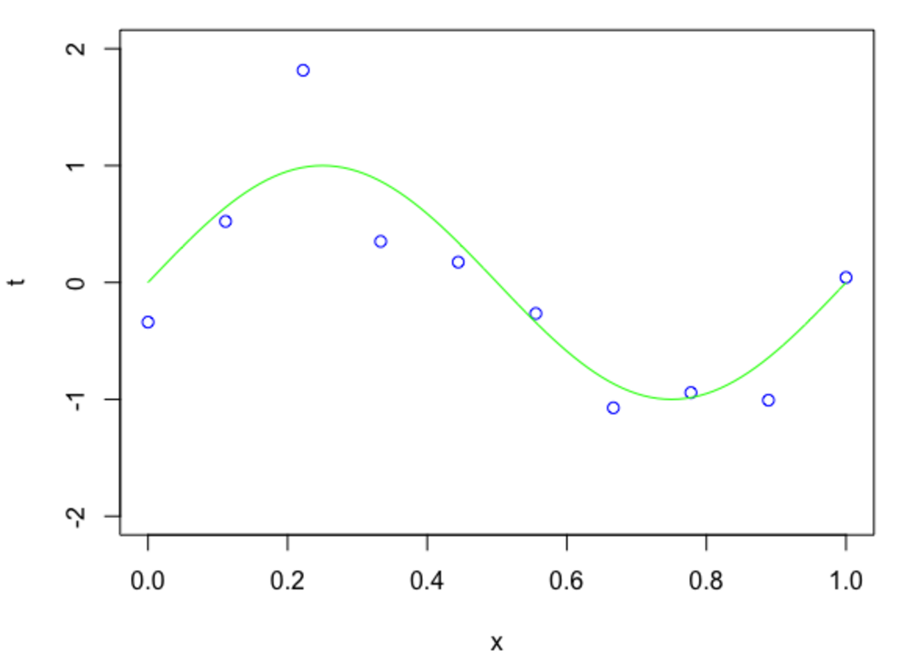 多項式曲線フィッティング~パターン認識と機械学習~ - データの裏側を歩く