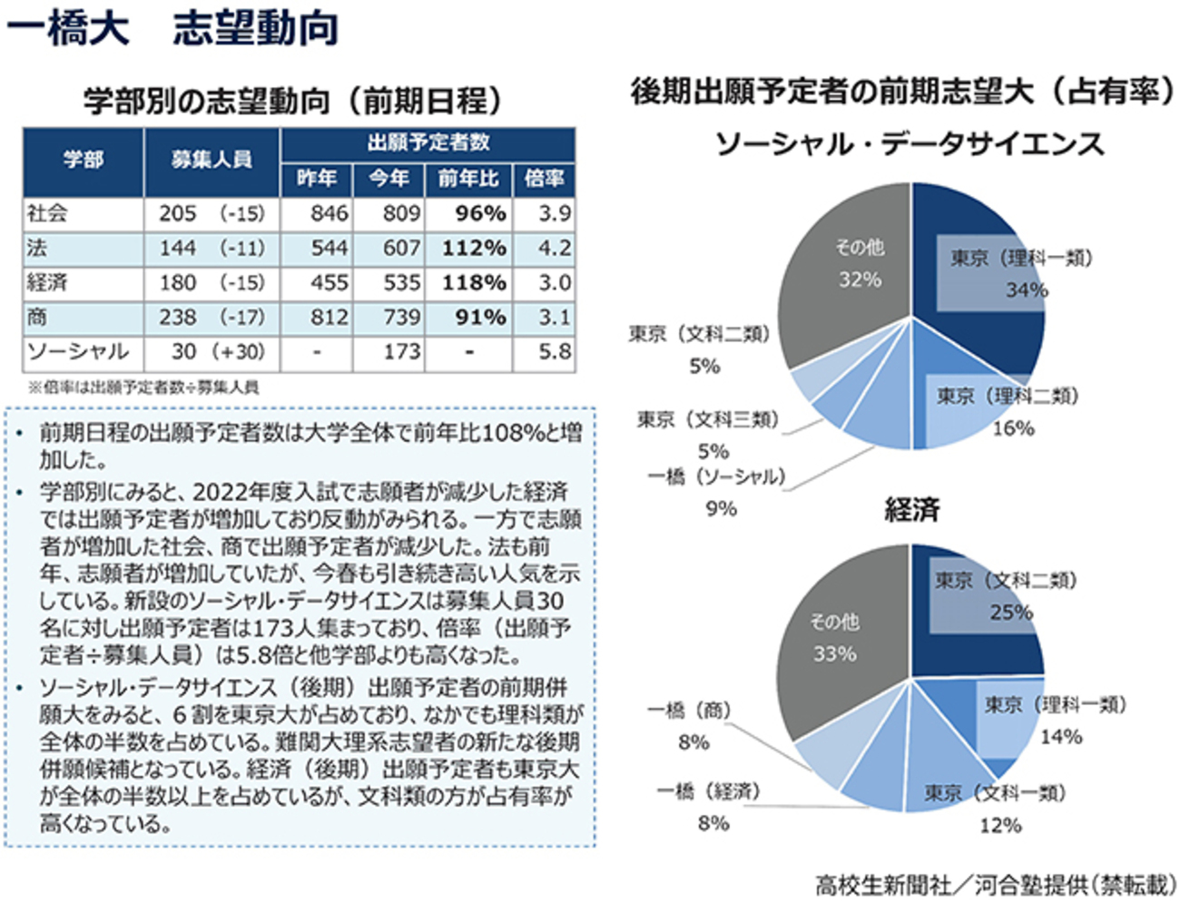 一橋大の「ソーシャル・データサイエンス学部」が人気 後期に東大理系