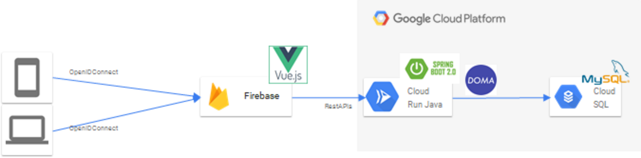 Google Cloud Platform - Serverless Architecture -- Getting Start[1 ...
