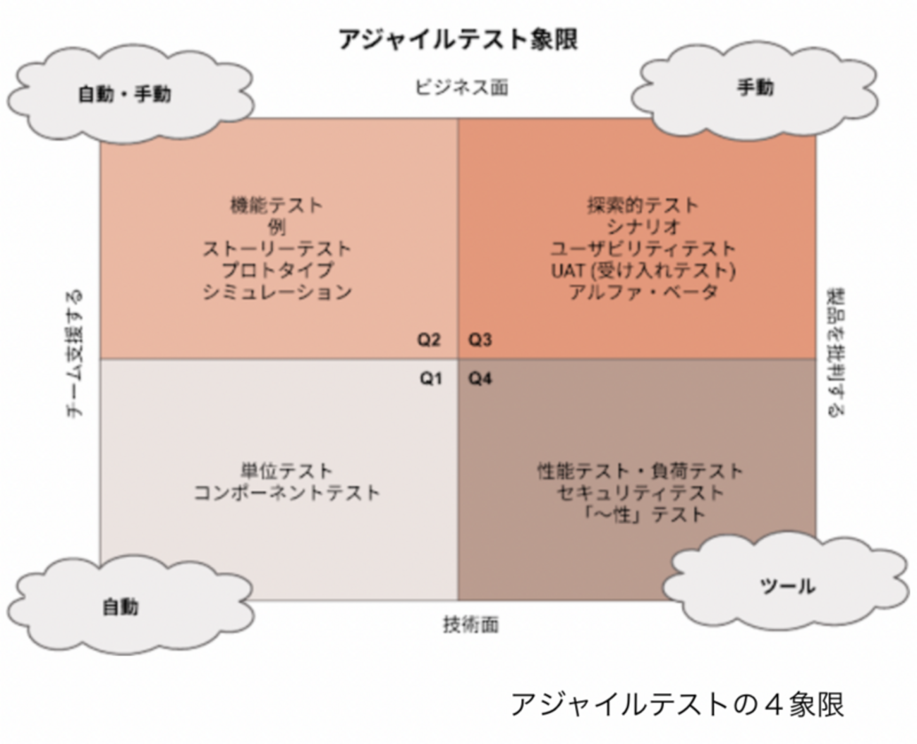 アジャイルテスト4象限を軸にしたテストプロセス改善 - asoview! Tech Blog