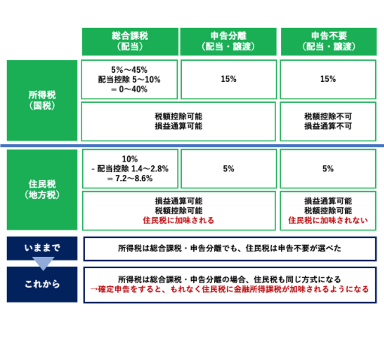知らないと大損するかも？「上場株式等に係る所得の課税方式の選択」の廃止について - ゆとりずむ