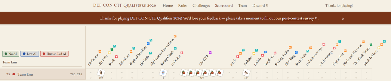 DEF CON CTF Qualifier 2026 参加記