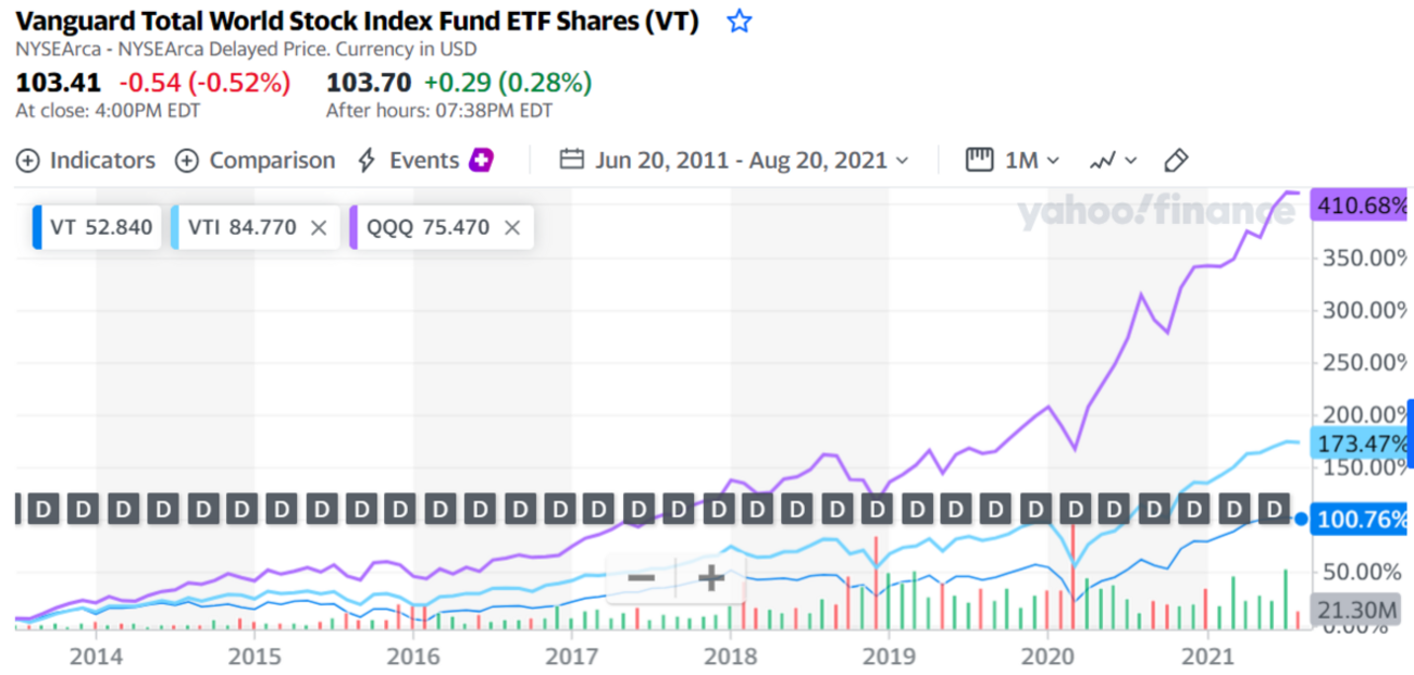 投資信託とETFのどちらが投資するのに良いかで迷っている人へ - たぱぞうの米国株投資