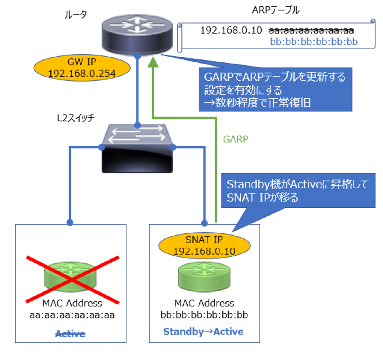 GARPによるARPテーブル更新が失敗するケース - JBS Tech Blog