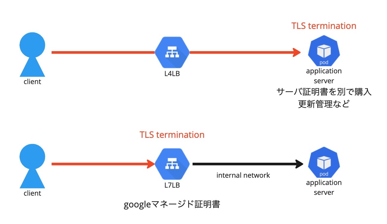 GCPのロードバランサーでmTLS機能を使う - GO Tech Blog