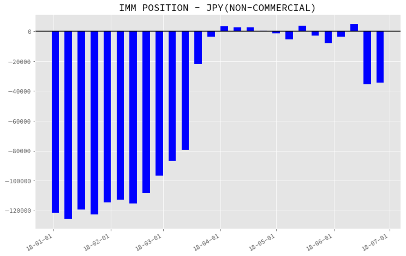 個人投資家のためのWebスクレイピング（１） 〜 Pythonで「IMM通貨先物ポジション」推移を描いてみよう - akatak blog