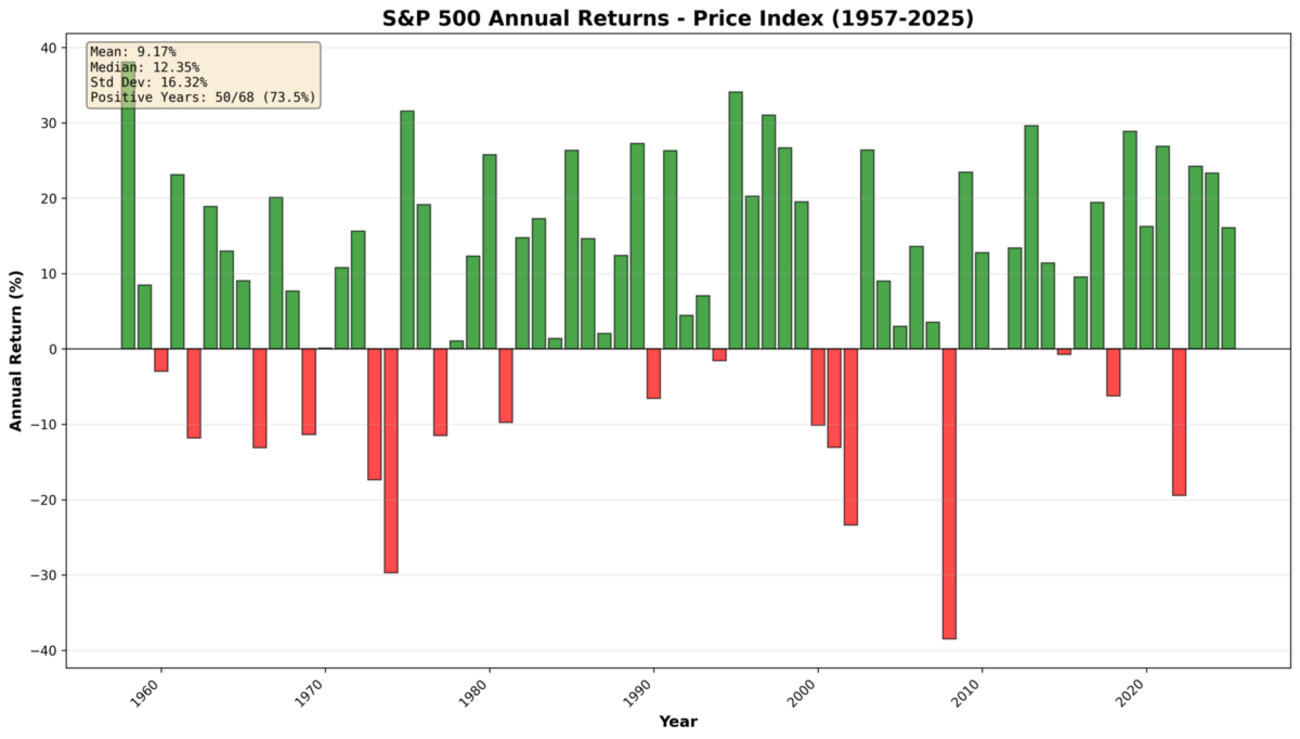 S&P 500 の過去の利回りを分析する - BioErrorLog Finance