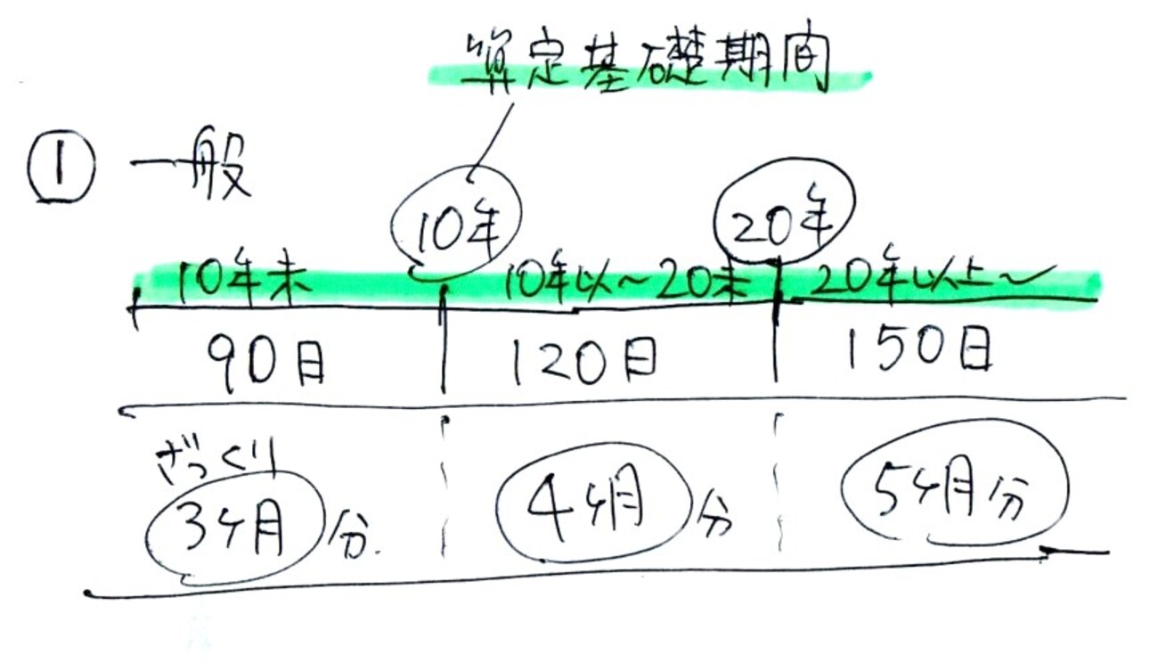 所定給付日数 - ほとりワーク