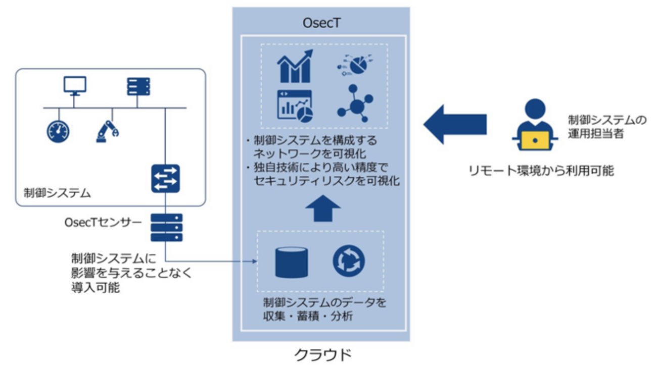 OTネットワーク向け国産IDS「OsecT」の台帳連携機能について
