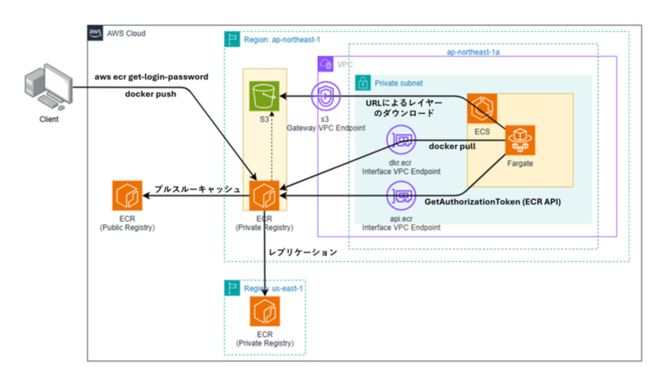 リクエストページ- a398 コンテナの概要から掴むECRのリポジトリ作成テンプレートの紹介 - 電通