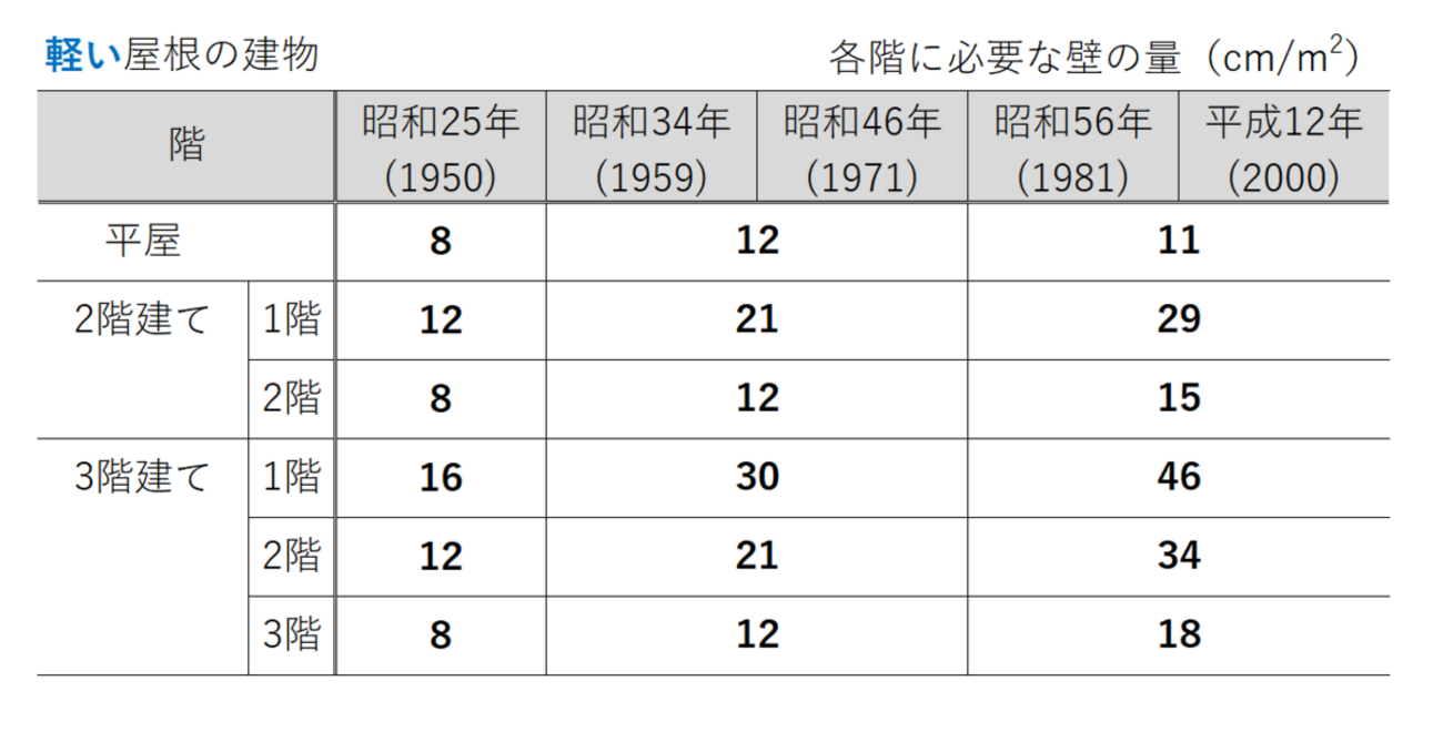 日本建築構造基準変遷史 希少）日本建築構造基準変遷史 日本建築センター