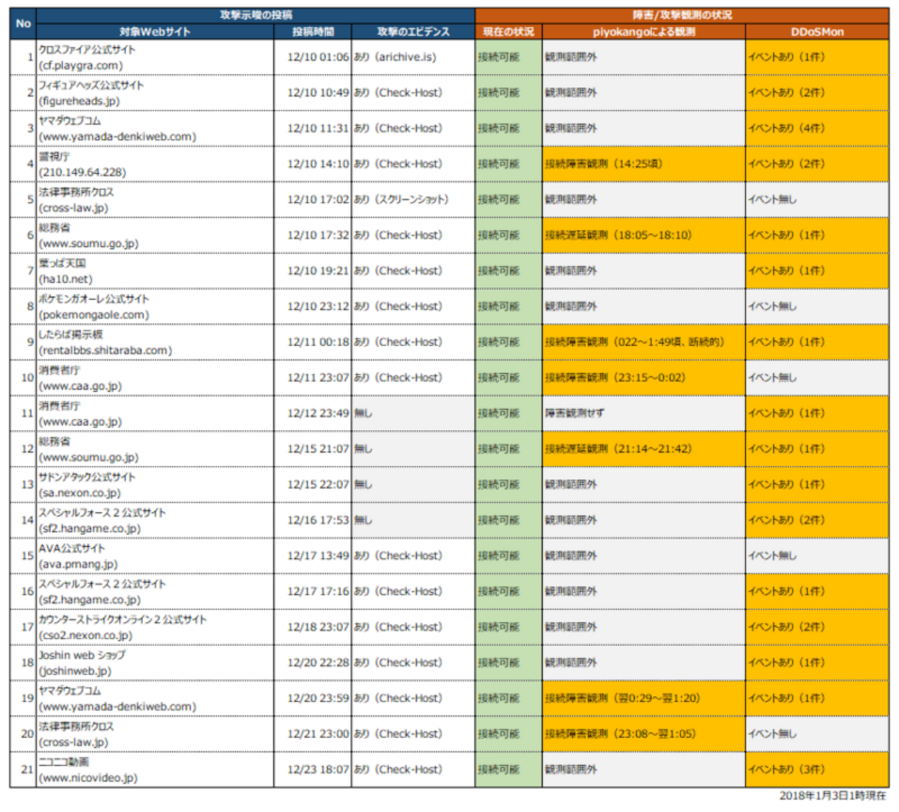 2017年12月の国内Webサイトの接続障害についてまとめてみた - piyolog