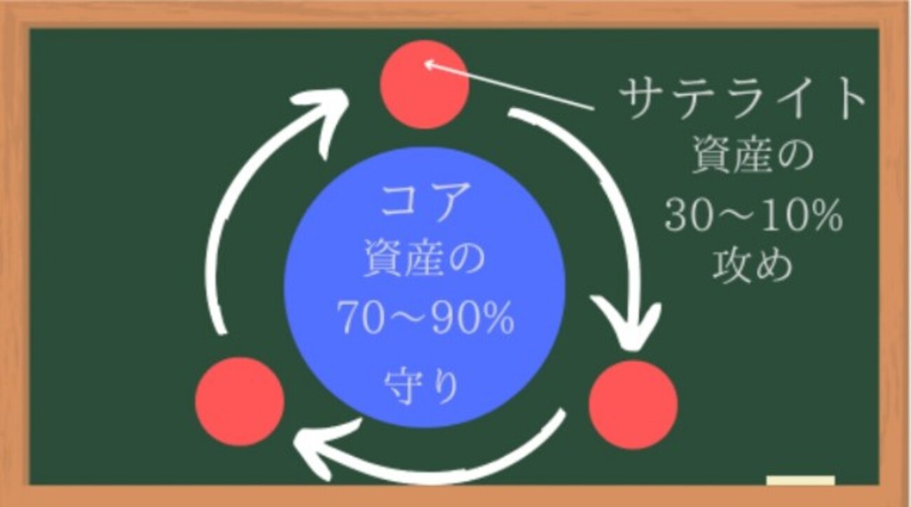 バランスのいい攻めと守りの投資!!コアサテライト戦略[画像で簡単に分かりやすく解説] - ユキドケの人生楽しくあそブログ