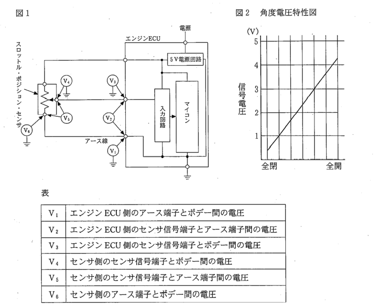 平成15年実施1級小型問題：スロットル・ポジション・センサの信号電圧 