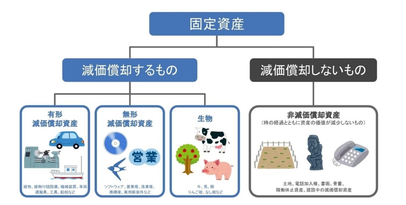 知っておくと得する会計知識131 減価償却と減耗償却の違い - 水野五郞のブログ