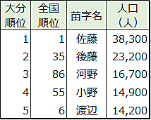 苗字とは 一般の人気 最新記事を集めました はてな